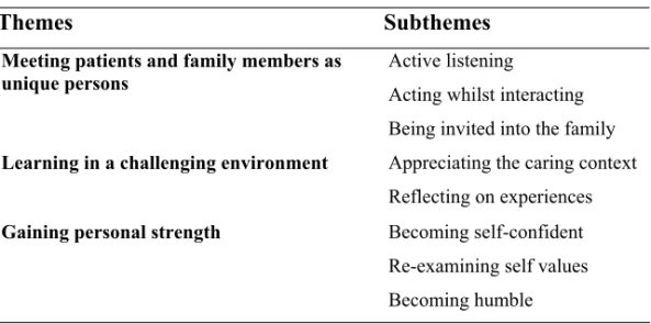 Table 1: The structural analysis ended with three themes and eight subthemes 