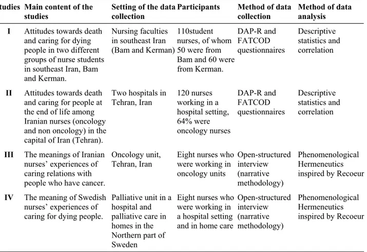 Table 2: Overview of the participants, data collection and data analysis  Studies Main content of the 