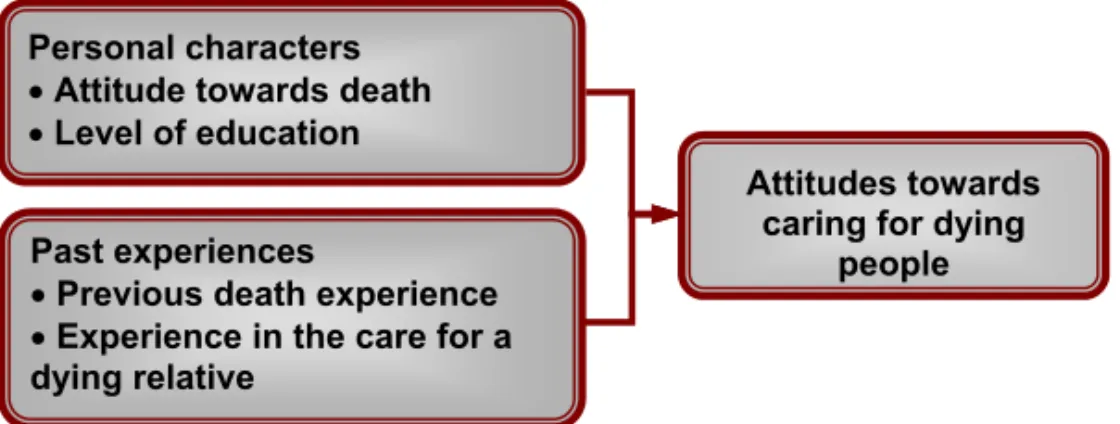 Figure 1: Factors influencing student nurses’ and nurses’ attitudes towards caring for dying  people