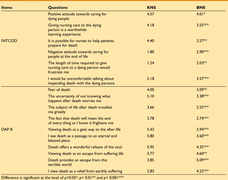 Table 2. Comparison of some questions in FATCOD and DAP-R between KNS and BNS