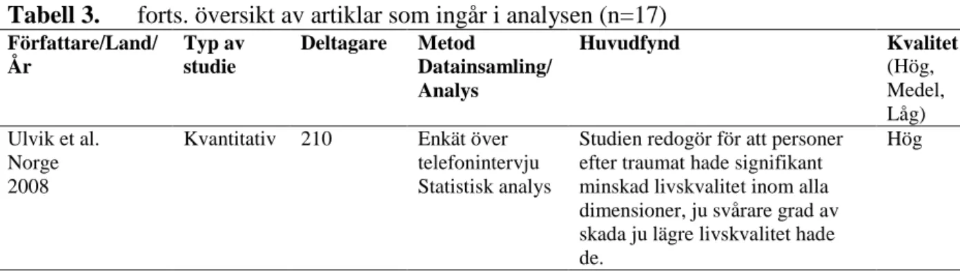 Tabell 3.      forts. översikt av artiklar som ingår i analysen (n=17)