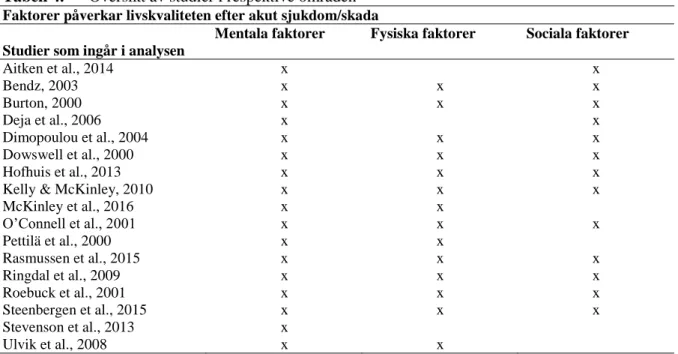 Tabell 4.      Översikt av studier i respektive områden