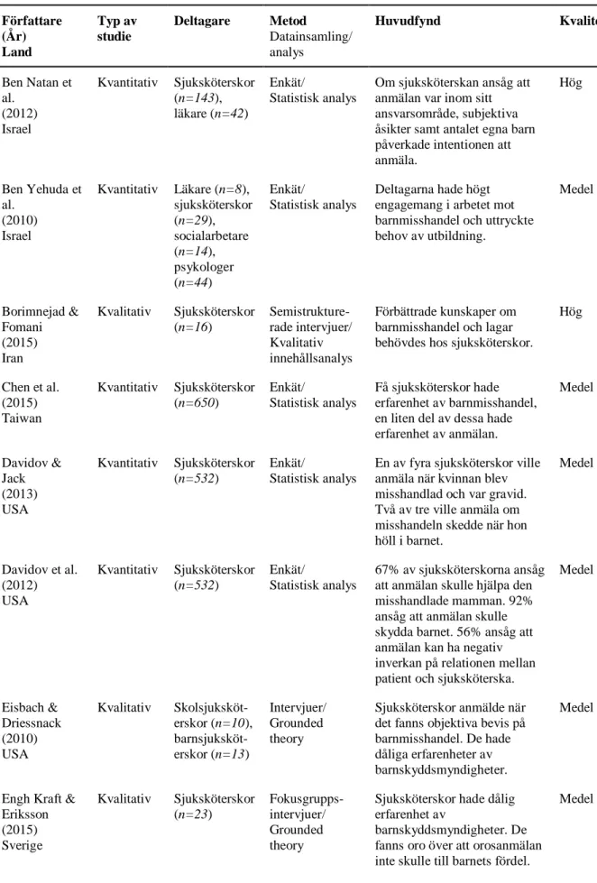 Tabell 2. Översikt på artiklar ingående i analysen (n=28)  Författare  (År)  Land  Typ av studie  Deltagare  Metod   Datainsamling/ analys  Huvudfynd  Kvalitet  Ben Natan et  al