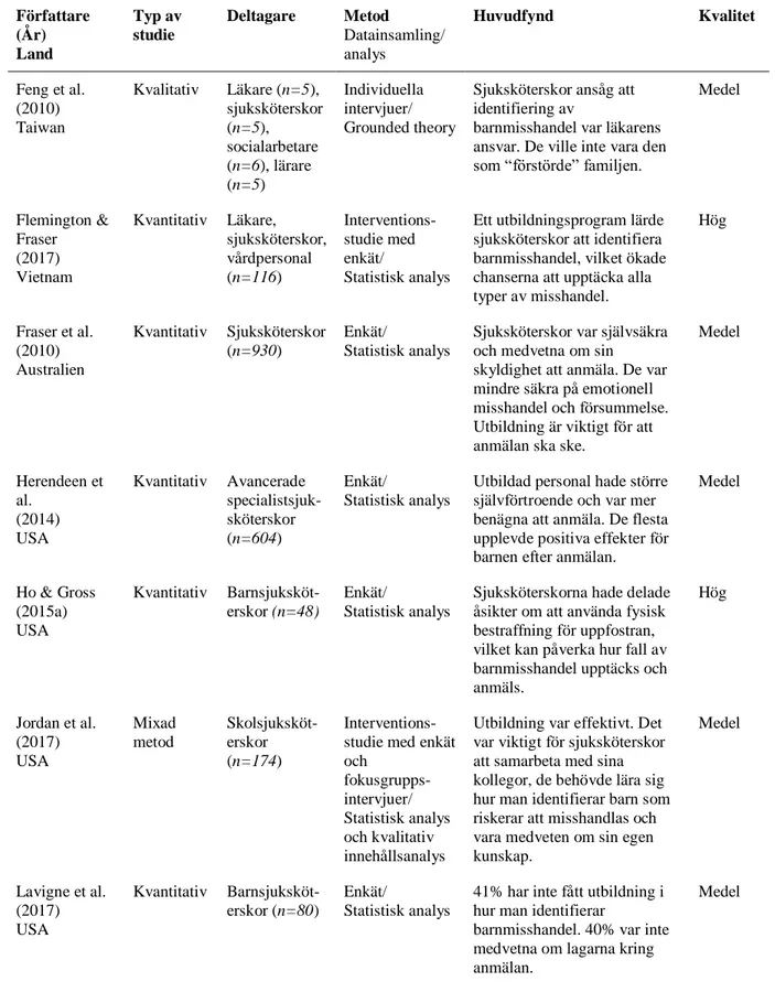 Tabell 2. forts. Översikt på artiklar ingående i analysen (n=28)  Författare  (År)  Land  Typ av studie  Deltagare  Metod   Datainsamling/ analys  Huvudfynd  Kvalitet  Feng et al