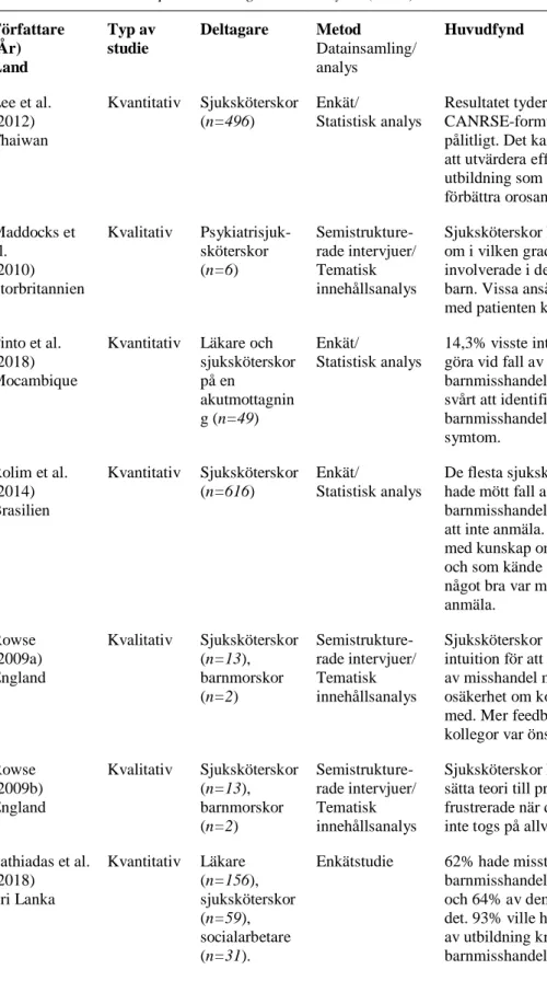 Tabell 2. Forts. Översikt på artiklar ingående i analysen (n=28)  Författare  (År)  Land  Typ av studie  Deltagare  Metod   Datainsamling/ analys  Huvudfynd  Kvalitet  Lee et al