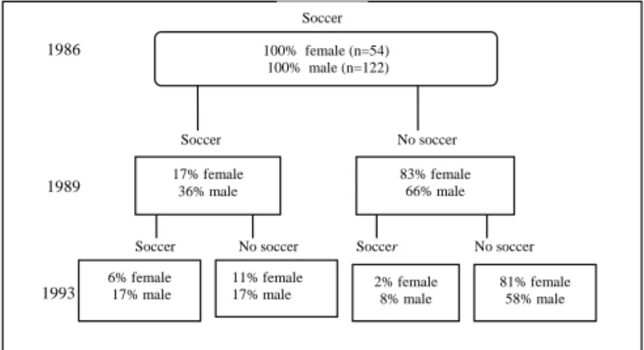 Figure 1: The changes in rate of participation in football during 7 years for male and female football players with ACL injuries (with  permission) 120 .