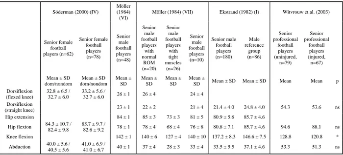 Table 1: Range of motion among female and male football players.  Söderman (2000) (IV) 