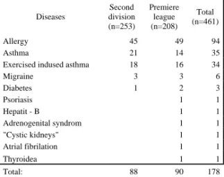 Table 5: Diseases among female football players (n=461).  Diseases Seconddivision (n=253)  Premiere league(n=208)  Total (n=461)  Allergy 45 49 94 Asthma 21 14 35