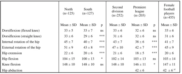 Table 6: Range of motion among female football players (n=455). 