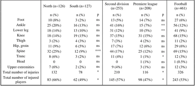 Table 10: Present physical complaints among female football players at the beginning of the season (n=461)