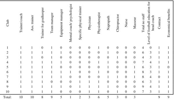 Table 13: Team management in premiere league. 