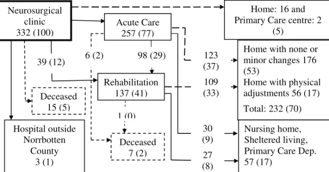 Figure 1: Flow chart for 332 persons with TBI. The figure represents number of  individuals and percent of total sample within brackets