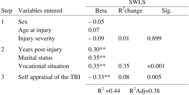 Table 8. Results of multiple hierarchical regressions on SWLS measures  for 67 individuals with a traumatic brain injury (TBI)