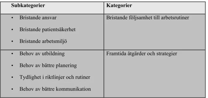 Tabell 2. Presentation av subkategorier och kategorier 