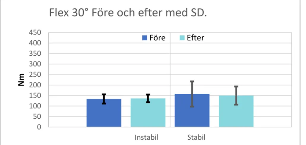 Figur 11. Flex 30°/s Före och efter intervention inkl. standardavvikelser (SD) mätt i newtonmeter (Nm)