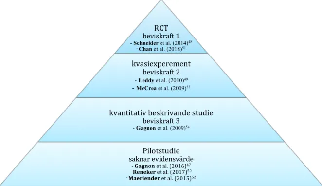 Figur 1. Sammanställning av beviskraft enligt Friberg av inkluderade artiklar. 