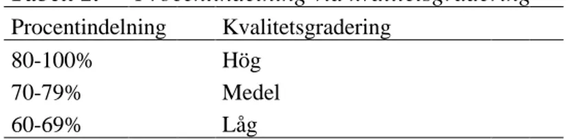 Tabell 2.  Procentindelning vid kvalitetsgradering   Procentindelning     Kvalitetsgradering     80-100%  Hög 