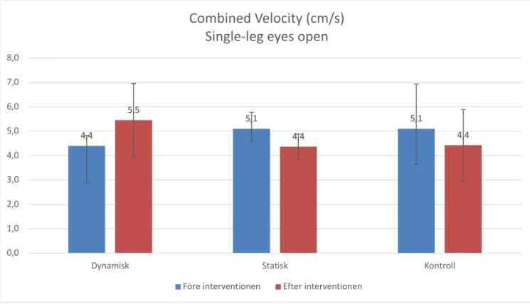 Figur 5. Skillnad på combined velocity inom och mellan grupper från testtillfälle ett till två på  single-leg eyes open test