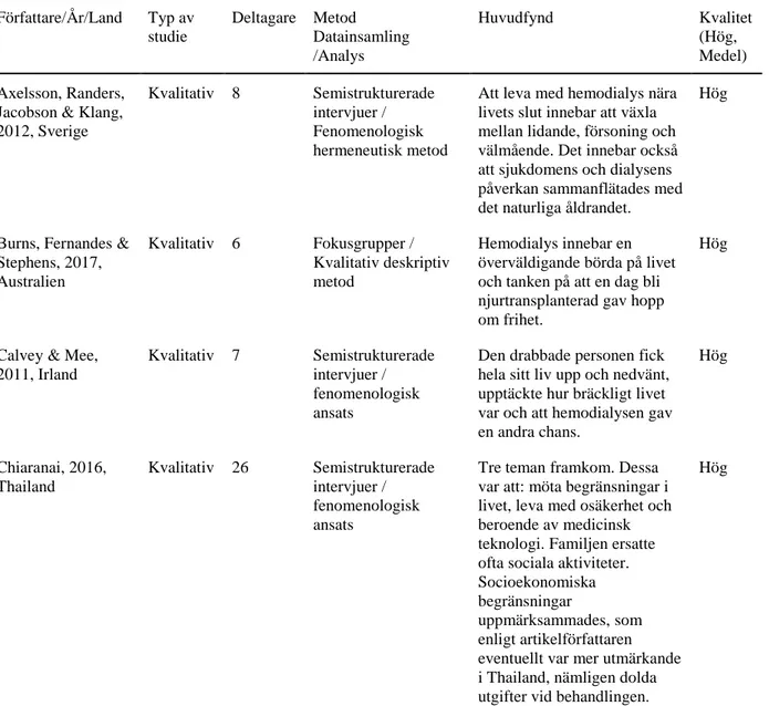 Tabell 2. Artiklar som ingår i analysen (n=10) 