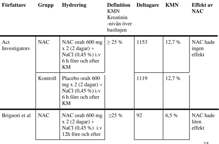 Tabell 4 Resultat som visar om NAC har en bra hydrerande effekt mot KMN