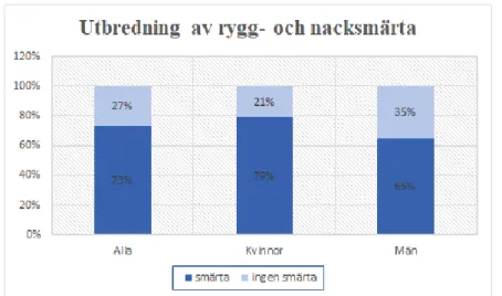 Figur 1. Procentuell fördelning av förekomst av smärta 