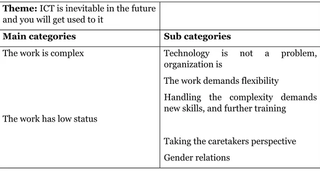 Table 1. Analysed categories from the interviews with the care assistant’s.