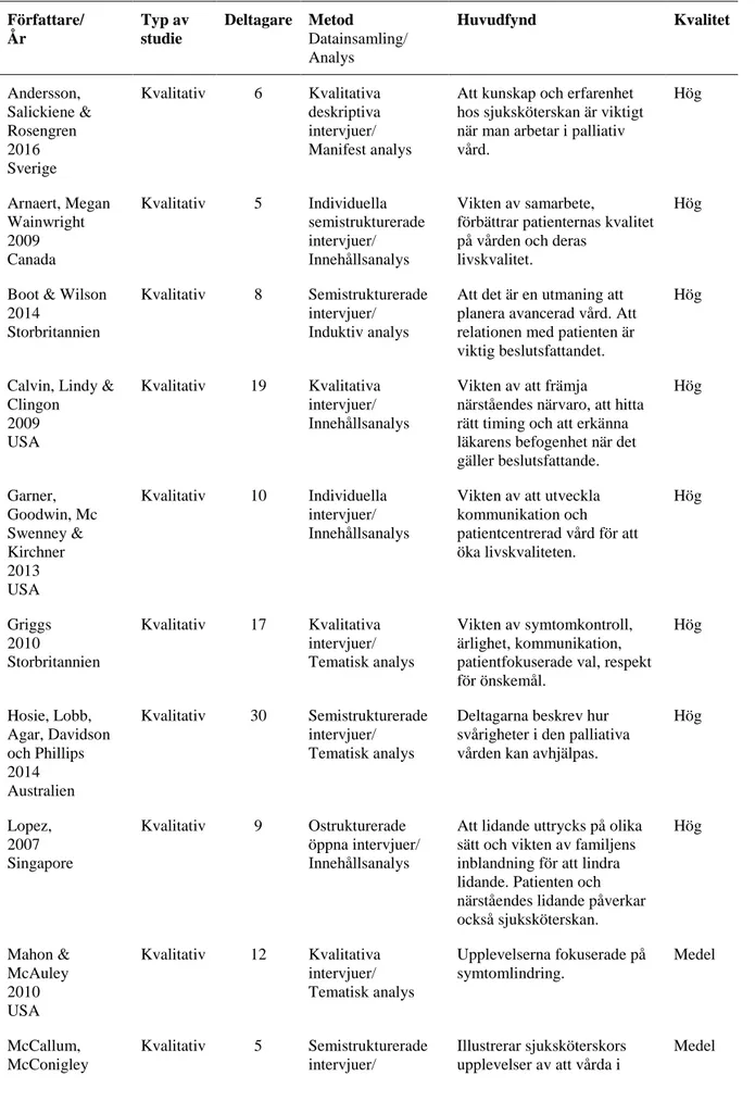 Tabell 3 Översikt över vetenskapliga artiklar som ingår i analysen (n=18)  Författare/  År  Typ av studie  Deltagare  Metod  Datainsamling/  Analys  Huvudfynd  Kvalitet  Andersson,  Salickiene &amp;  Rosengren  2016  Sverige  Kvalitativ  6  Kvalitativa des