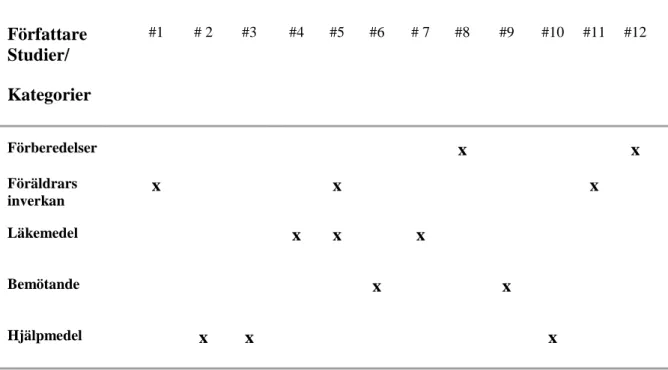 Tabell 4. Översikt över resultatkategorier, utifrån kodning i Tabell 3.  Författare  Studier/  Kategorier #1  # 2  #3  #4  #5  #6  # 7  #8  #9  #10  #11  #12  Förberedelser x x Föräldrars  inverkan x x x Läkemedel x x x Bemötande  x x Hjälpmedel x x x Etis