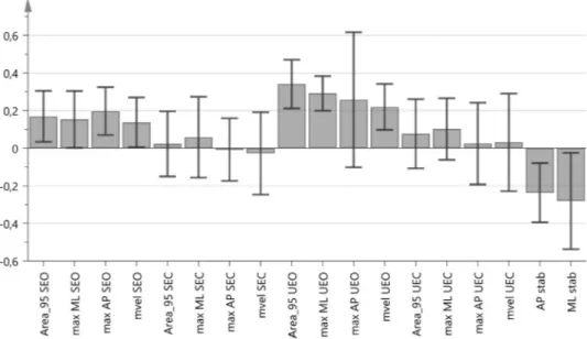 Fig. 3. Loading plot for the top model of FES-I. Error bars not including 0 indicate signi ﬁcant loadings