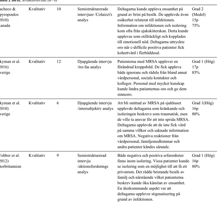 Tabell 2 forts. Artikelöversikt (n=9)  Pacheco &amp;  Spyropoulos  (2010)  Kanada  Kvalitativ  10  Semistrukturerade  intervjuer /Colaizzi's analys 