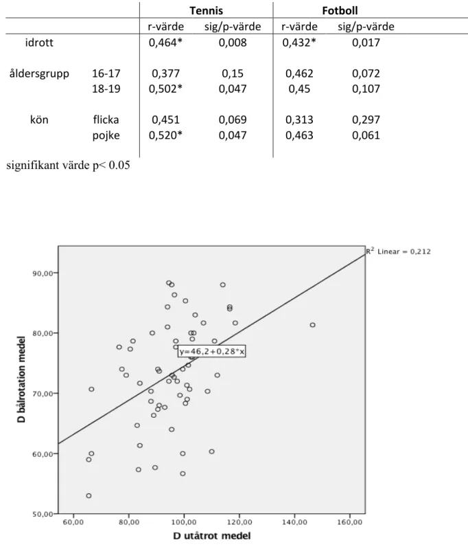 Tabell	4.	Korrelation	mellan	dominant	bålrotation	och	dominant	utåtrotation	i	glenohumeralleden	avseende	 idrott,	ålder	och	kön.	