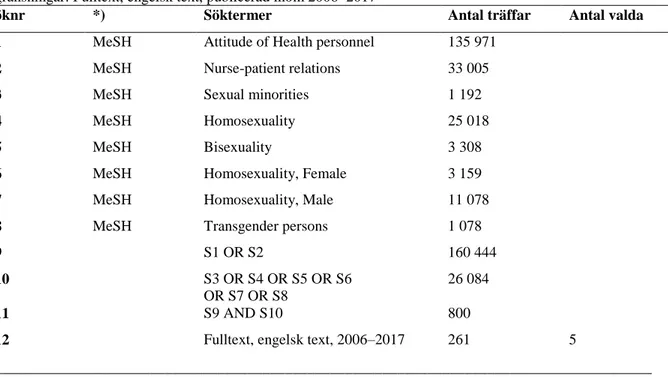 Tabell 2 Översikt av litteratursökning i PubMed 