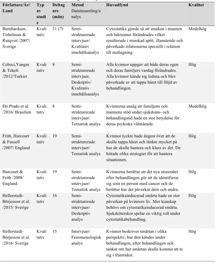 Tabell 2 Översikt över artiklar som ingår i analysen (n=12)  Författare/År/ Land  Typ av  studi e  Deltagare (män)  Metod  Datainsamling/analys  Huvudfynd  Kvalitet  Bernhardson,  Tishelman &amp;  Rutqvist /2007/  Sverige  Kvalitativ  21 (7)  Semi-  strukt