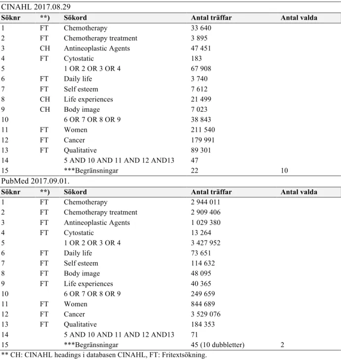 Tabell 1 Litteratursökning  CINAHL 2017.08.29 