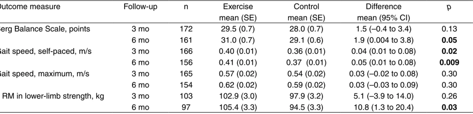 Table 3.  Within-group differences between post-and pre-intervention values, based on the intention-to-treat principle.