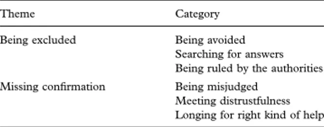 Table II. Overview of themes and categories.