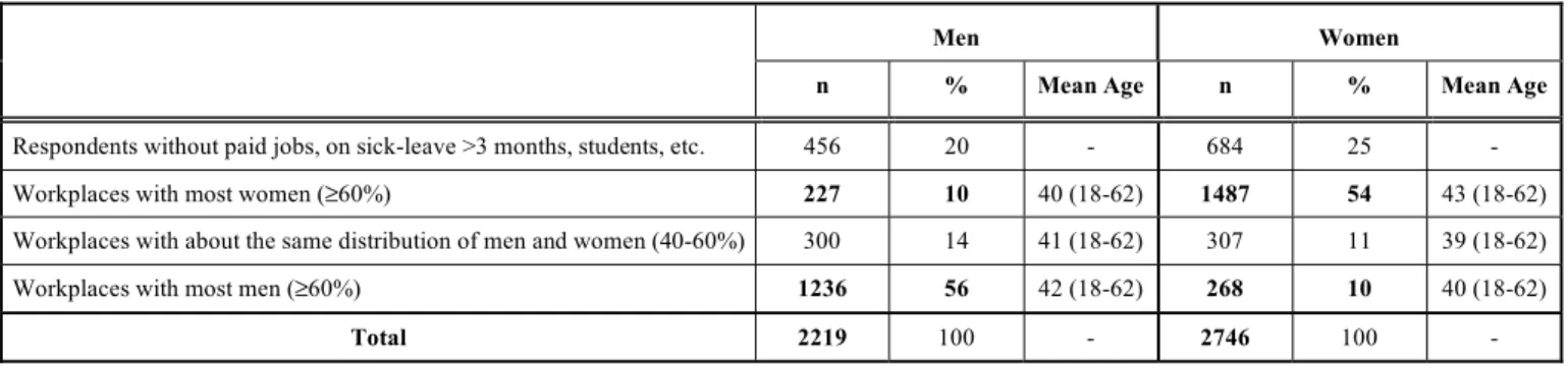 Table 1.  Characteristics of Respondents with and without Paid Jobs 