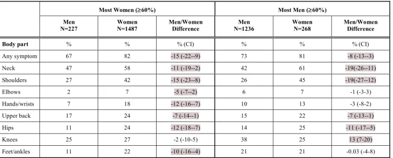 Table 5.  Significant Differences in Musculoskeletal Symptoms Reported by Men and Women in Female and Male Dominated  Workplaces and Differences Between Men and Women with 95% Confidence Interval (CI)