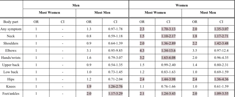 Table 7.  Odds Ratios (OR) and 95% Confidence Interval (CI) of Self-Reported Musculoskeletal Symptoms in Men and Women in  Gender Segregated Workplaces with Men in Female Dominated Workplaces as Reference Group