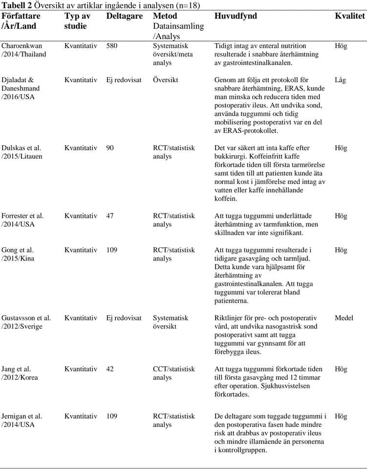 Tabell 2 Översikt av artiklar ingående i analysen (n=18)  Författare  /År/Land  Typ av studie  Deltagare  Metod  Datainsamling /Analys  Huvudfynd  Kvalitet  Charoenkwan  /2014/Thailand  Kvantitativ  580  Systematisk  översikt/meta  analys  