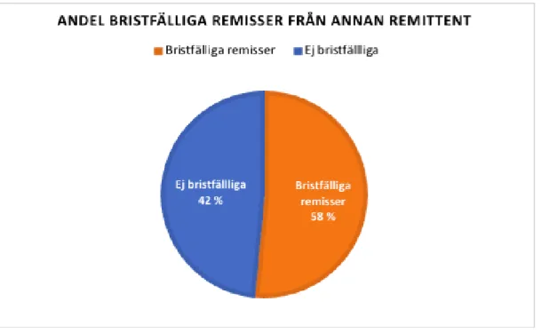 Tabell 1. Svar som endast förekommit en gång. 