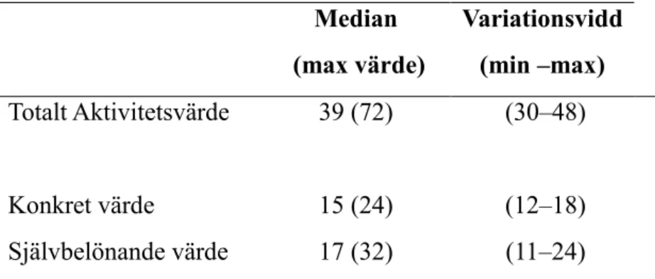 Tabell 2.  Upplevelsen av aktivitetsvärden (n=97). 