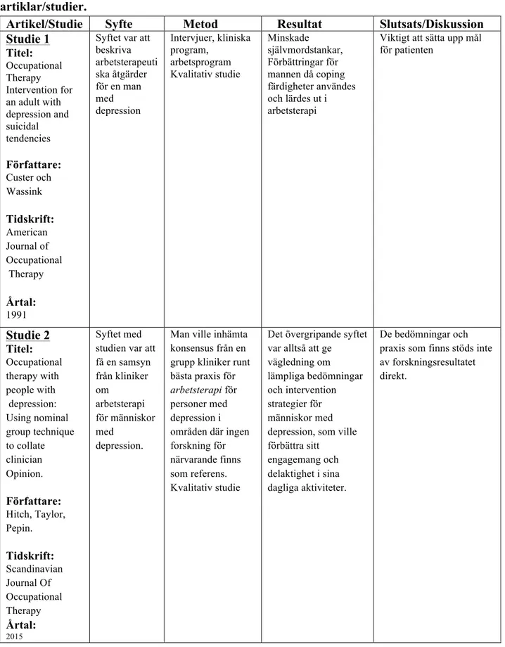 Tabell  3.  Kvalitetsgranskning  enligt  Friberg  (2012).  Översikt  över  analyserade  artiklar/studier