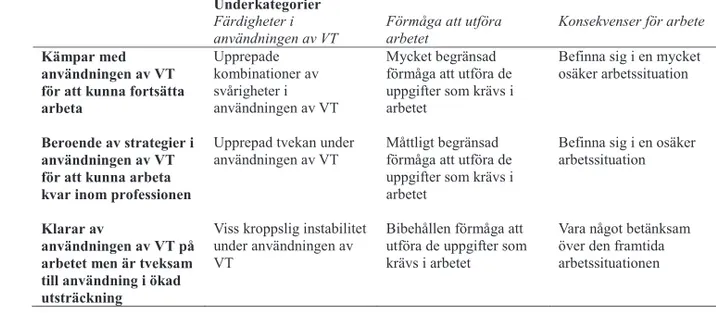 Tabell 4. &#34;Utmaningar i användningen av VT på arbetet”, de tre kategorierna och dess underkategorier    Kategorier 