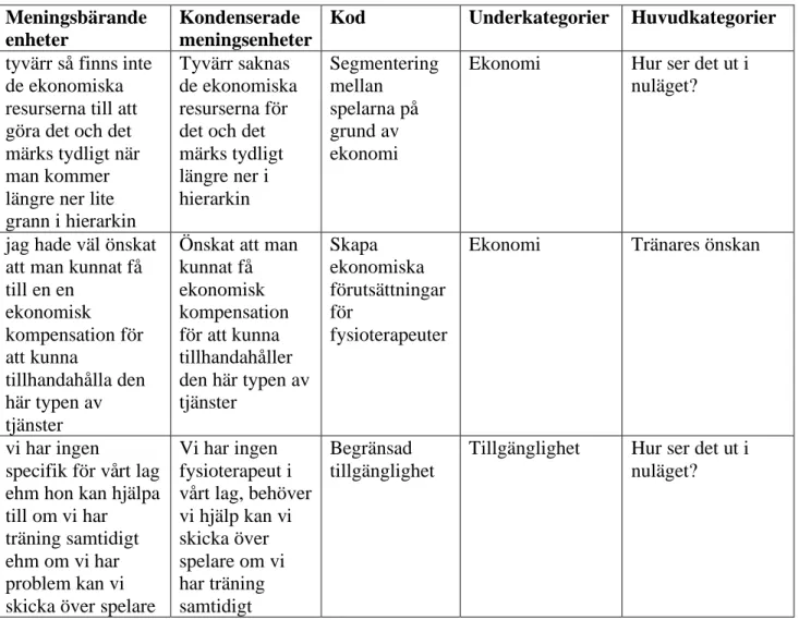 Tabell 1. Exempel på analysprocessen 