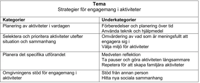 Tabell 1. Strategier för engagemang i aktiviteter presenterat i fyra huvudkategorier och dess underkategorier