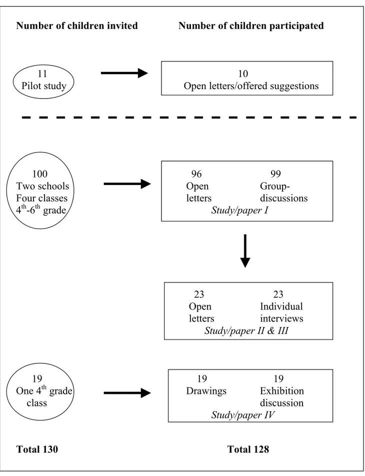 Figure 1: Overview of the children participating in the pilot study as well as in  study/paper I, II III and IV