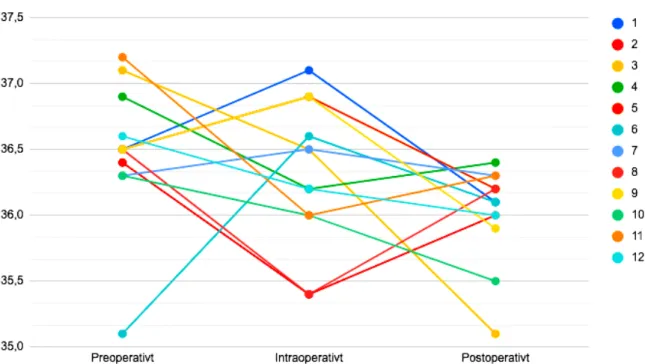 Figur 6. Kroppstemperatur för deltagarna mätt vid tre olika tillfällen perioperativt.  I studien var 41,7% (n=5) av operationerna öppna varav hypotermi förekom i det 