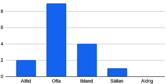 Figur 9. Känner du till de rekommendationer som finns gällande kroppstemperaturmätning 