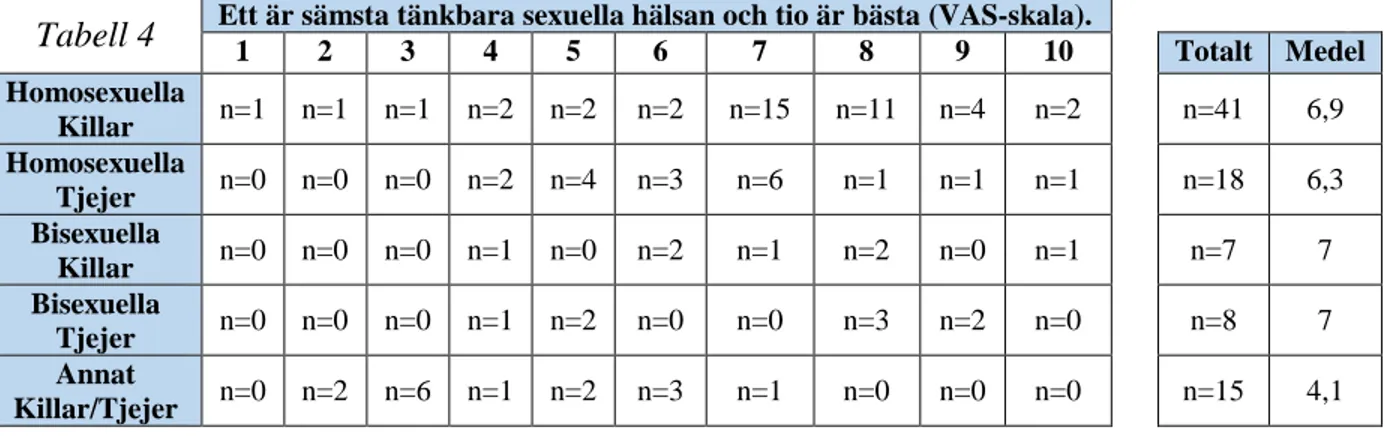 Tabell 5  Ett är sämsta tänkbara sexuella hälsan och tio är bästa (VAS-skala).  1  2  3  4  5  6  7  8  9  10    Totalt  Medel 